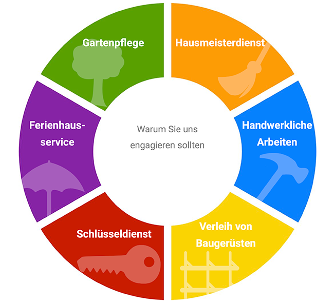 Eine Kreisgrafik mit den vielfältigen Leistungen des Hausmeisterservices Schultz